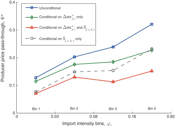 Figure 1. Pass-Through by Quartile of Import Intensity