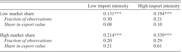 Table 6—Pass-Through by Import-Intensity and Market-Share Bins
