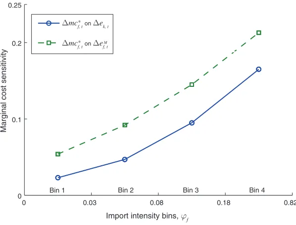 Figure 2. Marginal Cost Sensitivity to Exchange Rates