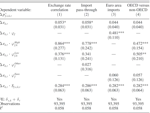 Table 7—Which Imports Matter?