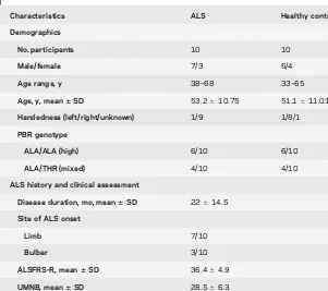 Table 1Demographic data, amyotrophic lateral sclerosis (ALS) history, and