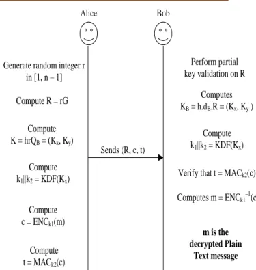 Figure 2 :Illustration of Hybrid Authentication       Encryption Scheme 
