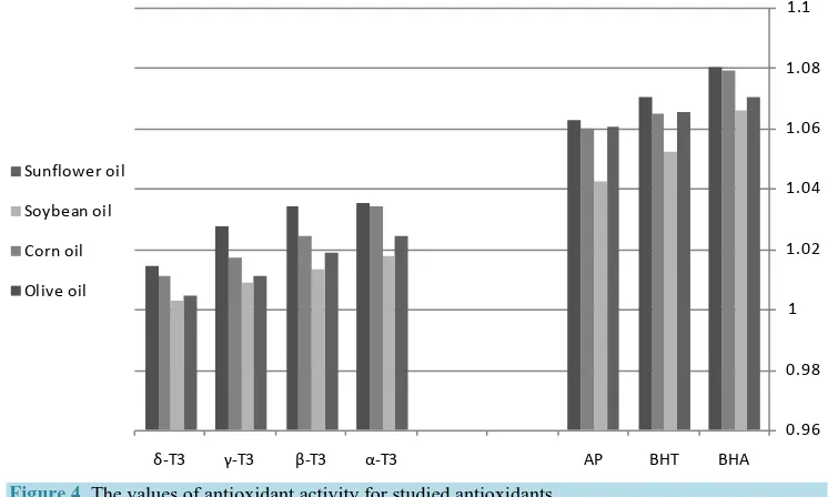 Figure 4. The values of antioxidant activity for studied antioxidants. 