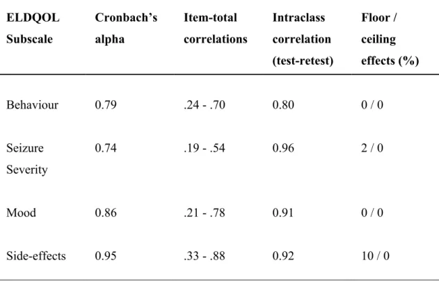Table 1 Reliability and floor/ceiling effects of the 4 ELDQOL subscales ELDQOL Subscale Cronbach’salpha Item-total correlations Intraclass correlation (test-retest) Floor /ceiling effects (%) Behaviour 0.79 .24 - .70 0.80 0 / 0 Seizure Severity 0.74 .19 - 