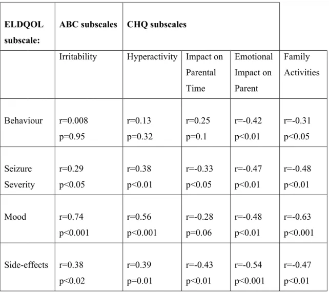 Table 2 Validity: correlation between the 4 ELDQOL sub-scales and ABC and GHQ sub-scales 1