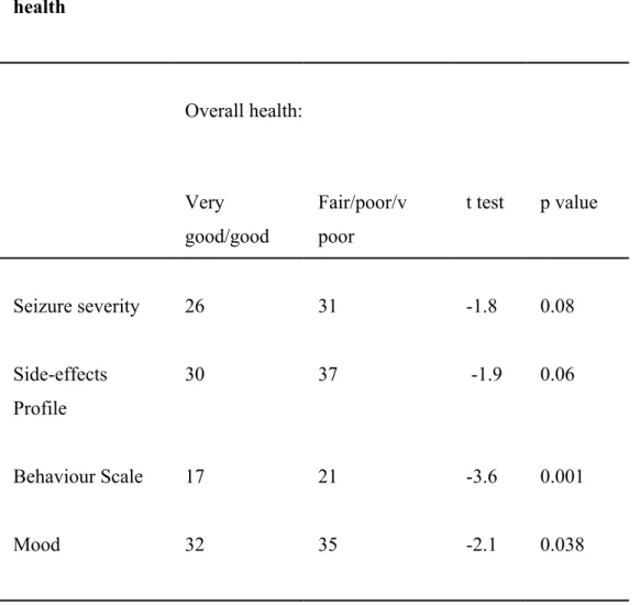 Table 3 Validity: mean scores of the 4 ELDQOL subscales by overall health Overall health: Very good/good Fair/poor/vpoor t test p value Seizure severity 26 31 -1.8 0.08 Side-effects Profile 30 37 -1.9 0.06 Behaviour Scale 17 21 -3.6 0.001 Mood 32 35 -2.1 0