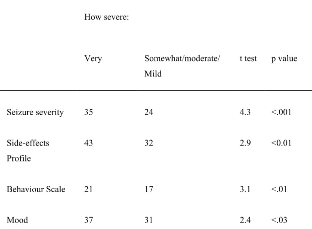 Table 5 Validity: mean scores of the 4 ELDQOL subscales by perceived severity of condition How severe: Very Somewhat/moderate/ Mild t test p value Seizure severity 35 24 4.3 <.001 Side-effects Profile 43 32 2.9 <0.01 Behaviour Scale 21 17 3.1 <.01