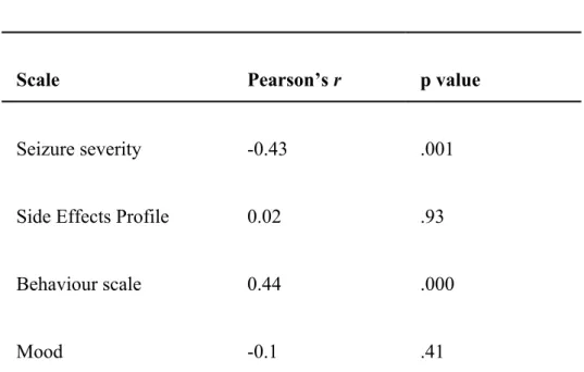 Table 6 Validity: correlation between ELDQOL subscales and disability level
