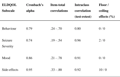 Table 1 Reliability and floor/ceiling effects of the 4 ELDQOL subscales 
