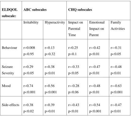 Table 2 Validity: correlation between the 4 ELDQOL sub-scales and ABC and GHQ sub-scales1 