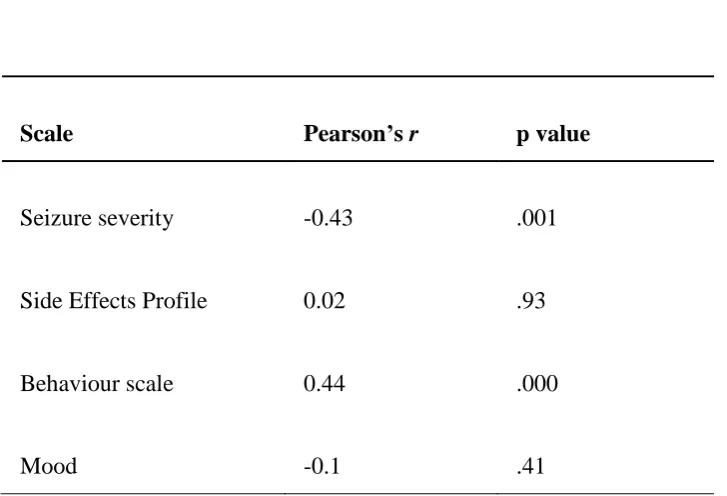 Table 6 Validity: correlation between ELDQOL subscales and disability 