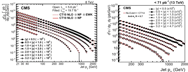 Figure 1. Double-diinterval of√the high-pﬀerential inclusive jet cross sections as function of jet pT for six diﬀerent |y| bins at an ∆ |y| = 0.5
