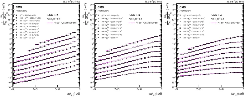 Figure 3. [9] Left : Cross section ratio R32 as a function of HT,2/2 calculated from data (solid circles) in com-parison to that from NLO pQCD (lines)