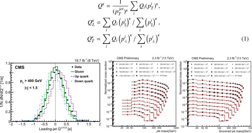 Figure 5. Comparison of jet charge distribution,and g distributions fromjets for all p Qκ for leading jets and κ = 0.6, between data (points) and u, d, pythia6 (left [22])