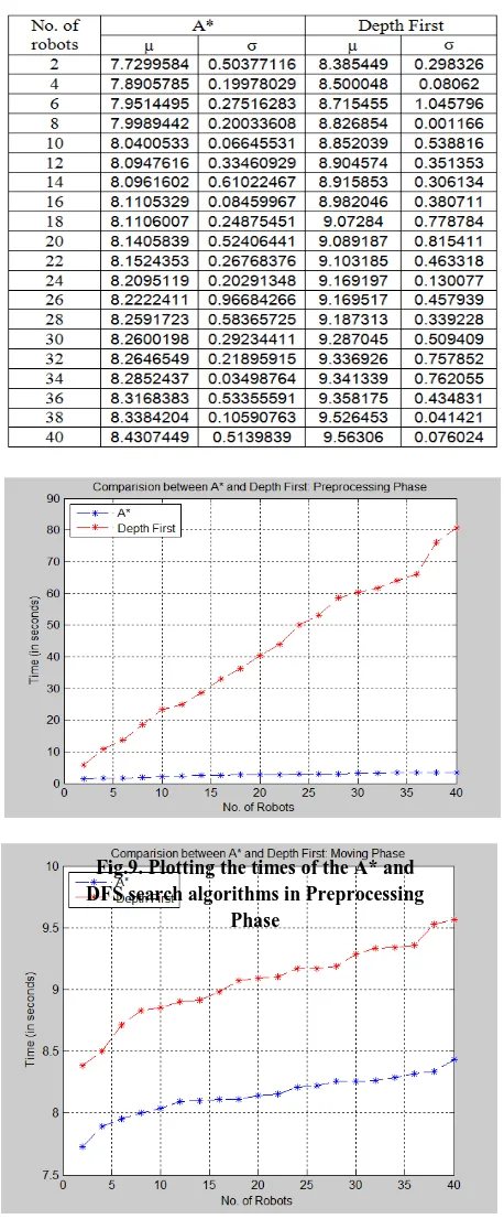 Fig.9. Plotting the times of the A* and DFS search algorithms in Preprocessing 