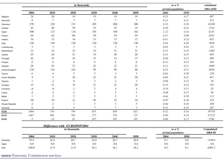 Table 5: Comparison of Europop 2004 and the EPC-AWG variant population scenario : life expectancy and population 