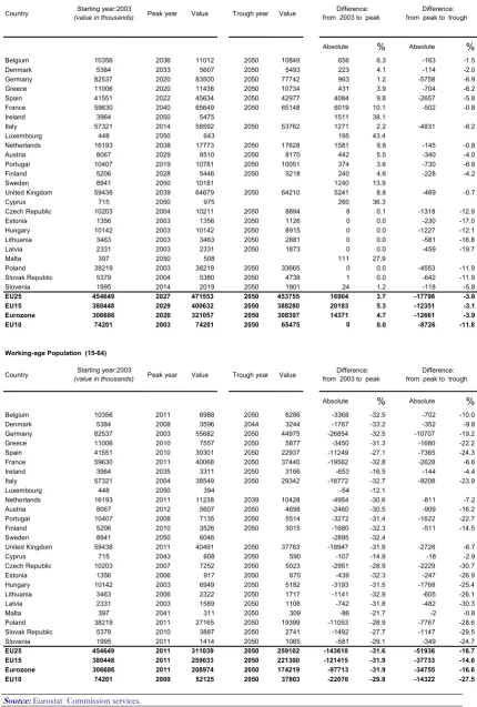 Table 7 : Population projections : baseline scenario: peaks and troughs  