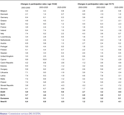 Table 8 : Projected changes in participation rates, 2003-2050  