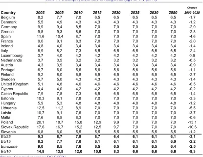 Table 9 : Unemployment rate assumptions (age 15-64) (in %) 
