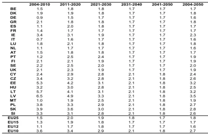Table 10 : Projected potential growth rates (based on underlying assumptions to be used in baseline EPC projection exercise (annual average growth) 