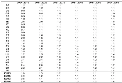 Table 12: Determinants of potential growth rates : employment (annual average growth rates) 