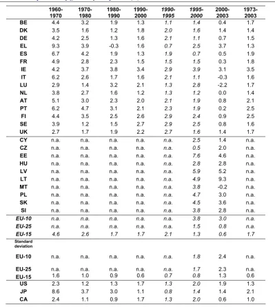Table 1 : Labour productivity growth by sub-periods (%) 