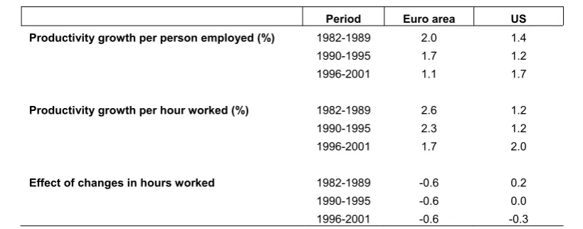 Table 2 : The effect of changes in hours worked on labour productivity growth (average annual changes)  