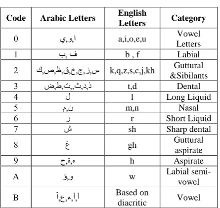 Table 1. Asoundx code-set   