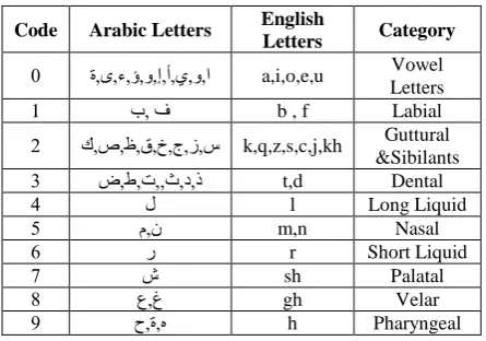 Table 4 . Improved EASoundex code-set 