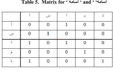 Table 5.  Matrix for ‘ ةماسا ‘ and ‘ ‘ةماسأ 