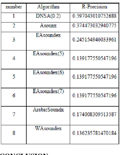 Table 12. R- Precision of 93 queries for variant techniques 
