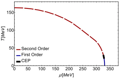 Figure 1. QCD phase diagram obtained from the solutions to the equations that determine the coupling constants.This are computed with T c0(µq = 0) = 170 MeV and µcq(T = 0) = 340 MeV