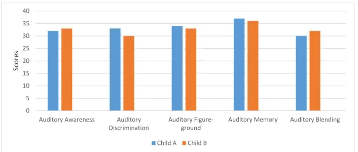 Figure 2: Post- test treatment for child A and child B  Research Question 3: To what extent will auditory 