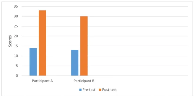 Figure 4: Extent of Auditory Training on Auditory Discrimination  Research Question 5: To what extent will auditory 