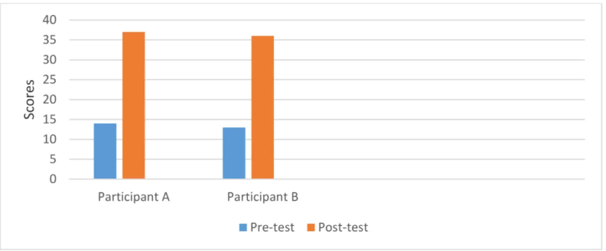 Figure 6: Extent of Auditory Training on Auditory Figure Memory  Research Question 7: To what extent will auditory 