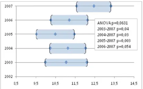 Fig 1. N = 365 observations, confidence intervals for the average levels of  significance obtained 