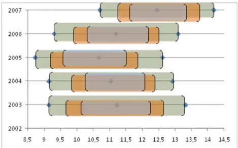 Fig. 4. Graphical representation of confidence intervals for the mean sample size  depending on 