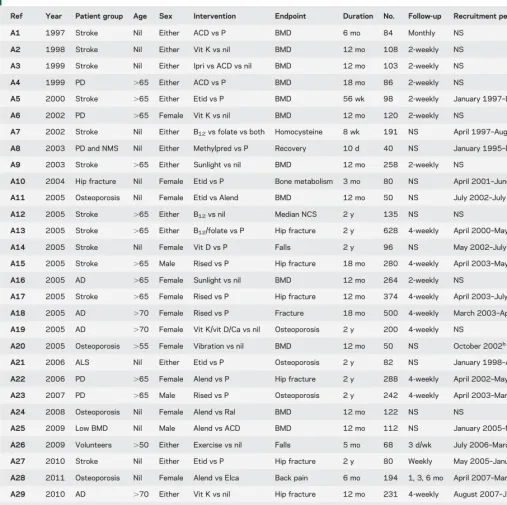 Table 1Study design of 33 human randomized controlled trials by the researchers