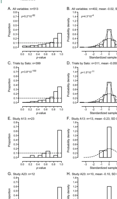 Figure 1Distribution of p values and standardized sample means in 32 randomized controlled trials by the