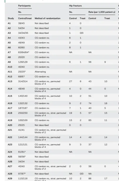 Table 2Participant numbers, randomization methods, hip fractures, and withdrawals in 33 randomized
