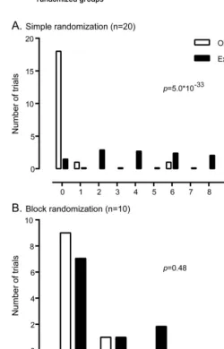 Figure 2Distribution of differences in participant numbers between