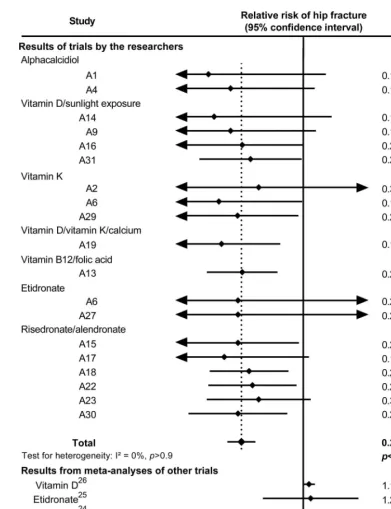 Figure 3Relative risk of hip fracture in randomized controlled trials by the researchers