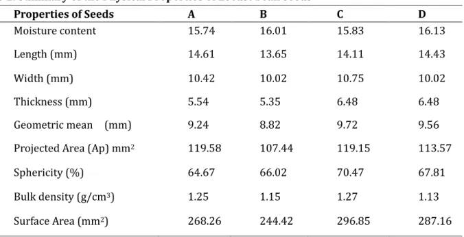 Table 1: Summary of the Physical Properties of Locust bean seeds 