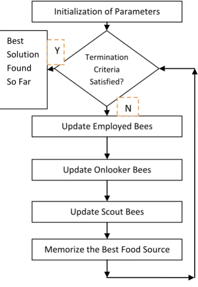 Fig 1: Phases in Artificial Bee Colony 