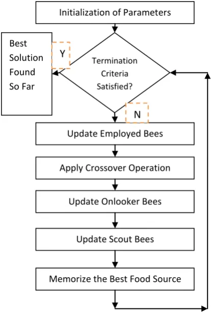 Fig 2: Phases in Hybrid Crossover based Artificial Bee Colony (CbABC) Algorithm 