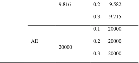 Table 3 summarizes these results. Simple ABC algorithm degrades performance when maximum cycle number exceeds 1500 but CbABC continuously keeps improving results