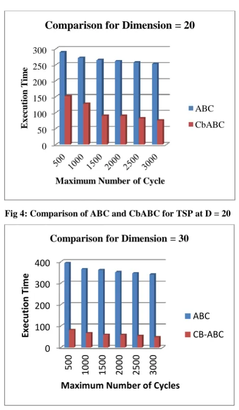 Fig 3: Comparison of ABC and CbABC for TSP at D = 10  