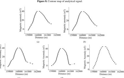 Figure 7. Map of reduce to pole (a) inclination 30˚ and declination 30˚ (b) inclination 30˚ and declination 60˚ (c) inclination 30˚ and declination 90˚