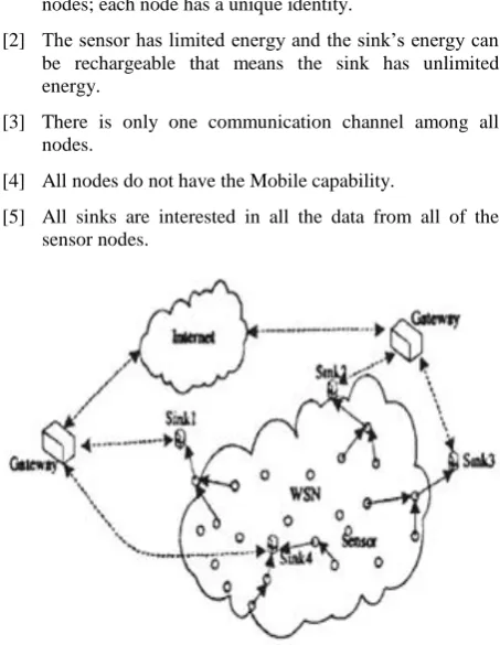 Fig 1: System Architecture of Multi-Sink WSN 