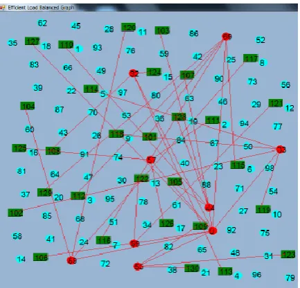 Fig 4: Efficient Load Balancing 